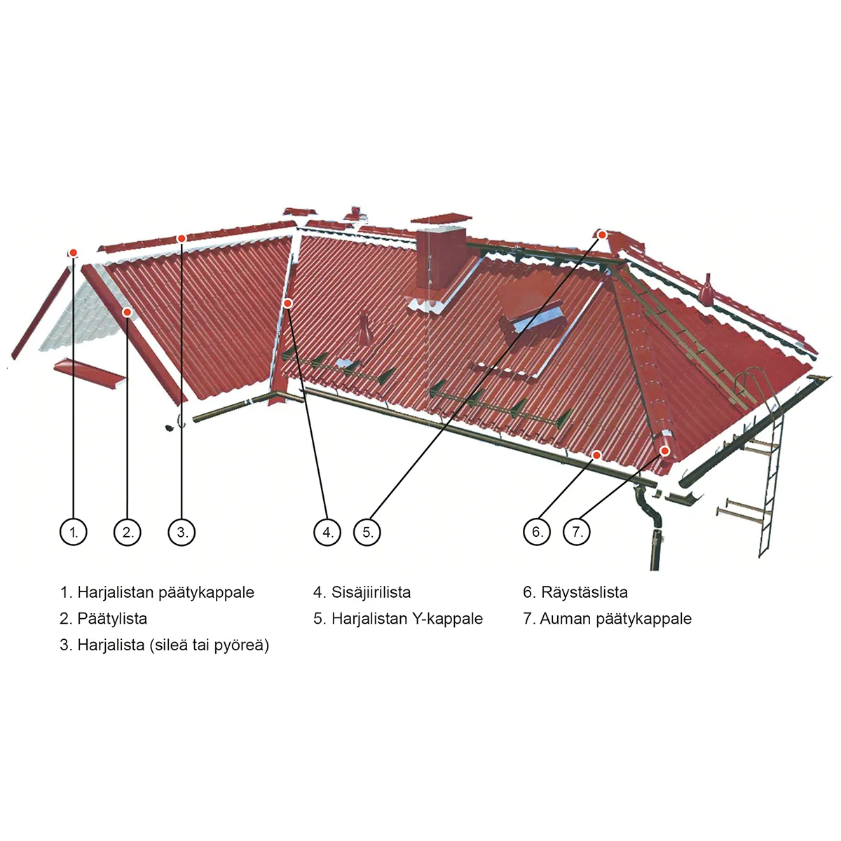 Päätylista Ruukki muoto- ja poimukatteille, polyesteri, 3m 3